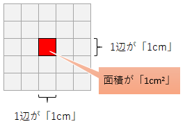 面積の定義(cm)