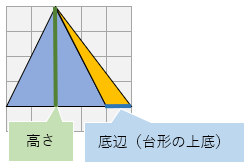 平行四辺形の一部の直角三角形を移動