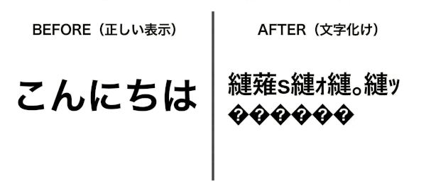 文字化けの例を示す画像。左側には「こんにちは」と正しく表示されたテキストがあり、右側には「縺薙ｓ縺ｫ縺｡縺ｯ」のように意味不明な記号の羅列になった文字化け後のテキストが並べて表示されている。